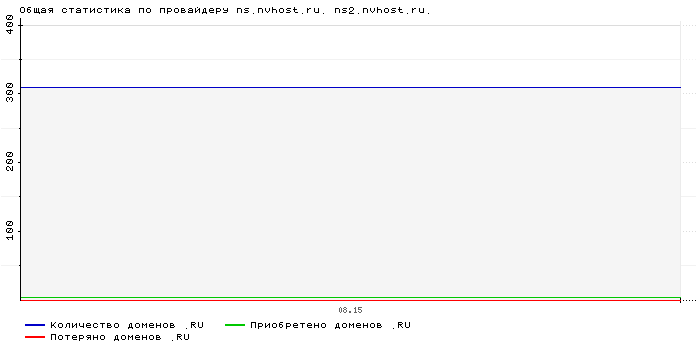 ���������� �� ���������� ns.nvhost.ru. ns2.nvhost.ru.